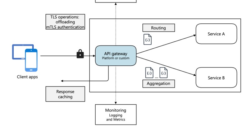 Apa itu API Gateway?