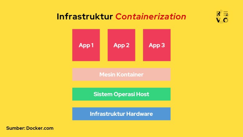 Apa itu Containerization?