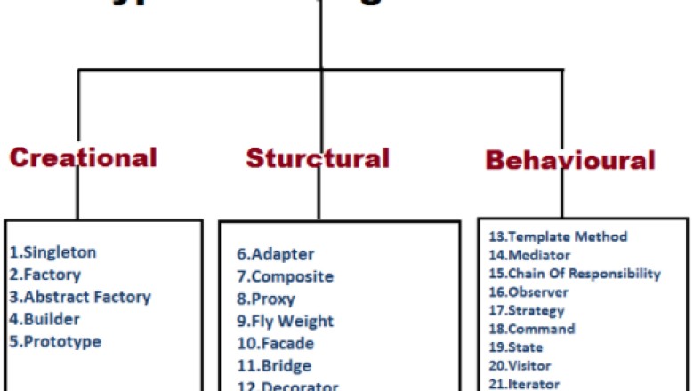 Apa itu Design Patterns?