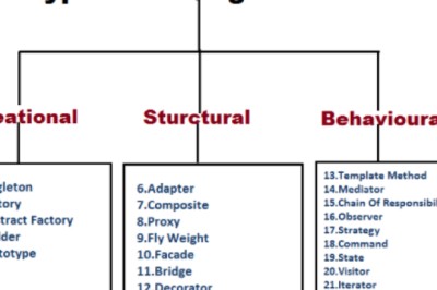 Apa itu Design Patterns?