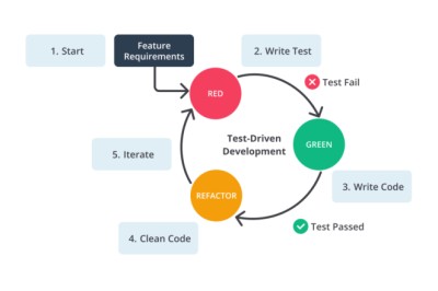 Apa itu Testing (Pengujian)?
